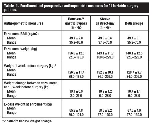 Average Weight Loss After Bariatric Sleeve Surgery