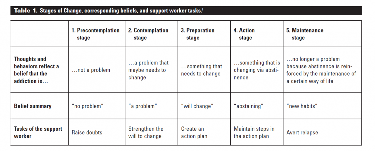 Motivational Interviewing Stages Of Change Chart