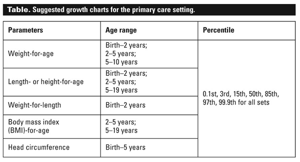 Pediatric Growth Chart Interpretation