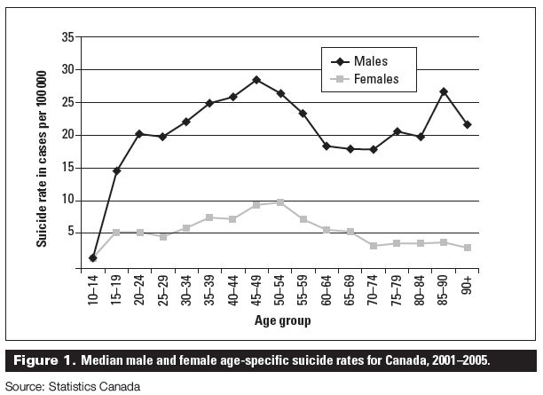 Image result for suicide rates by gender