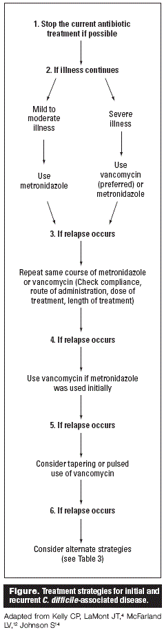 My Difficulty With C Difficile British Columbia Medical Journal