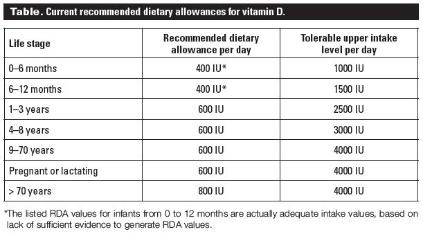 Vitamin D New D Fence Against Cardiovascular Disease