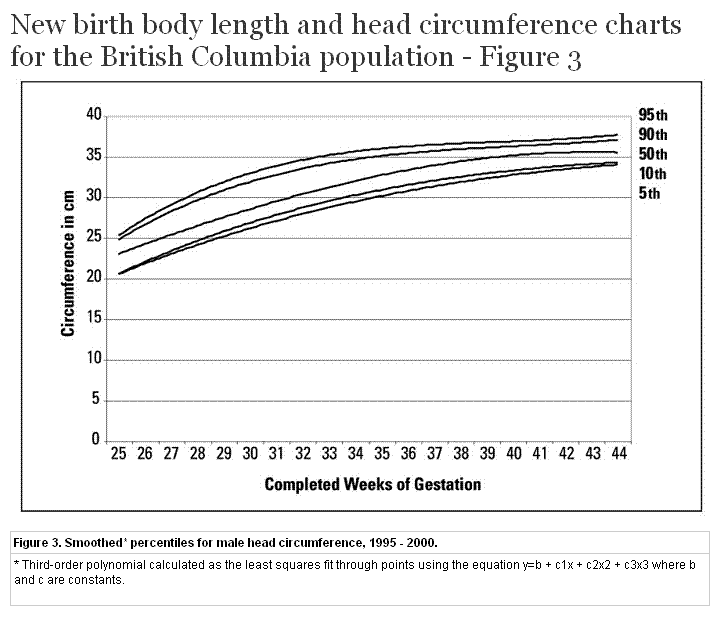 Baby Head Percentile Chart