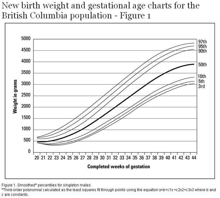 Newborn Birth Weight Percentile Chart