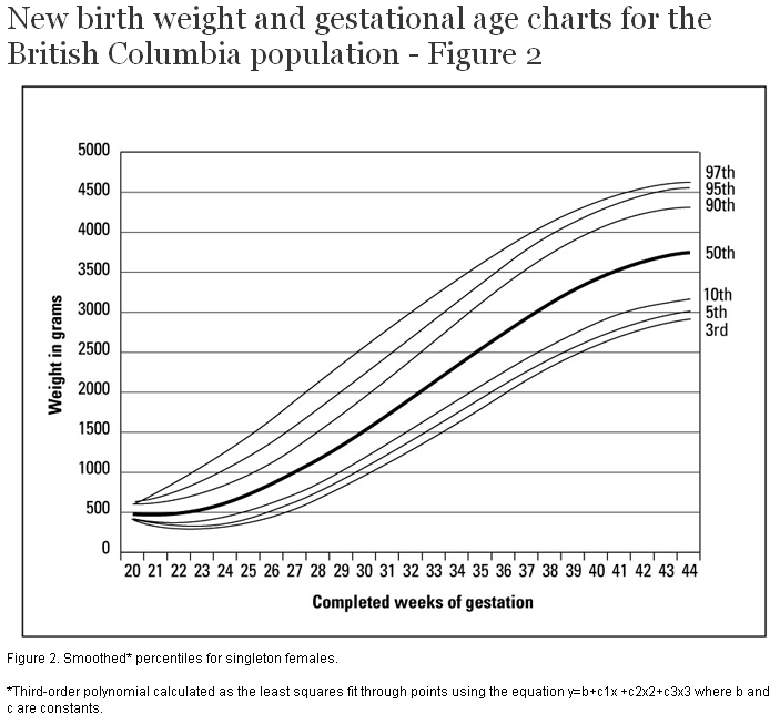 New birth weight and gestational age charts for the British ...