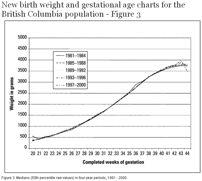 New birth weight and gestational age charts for the British ...